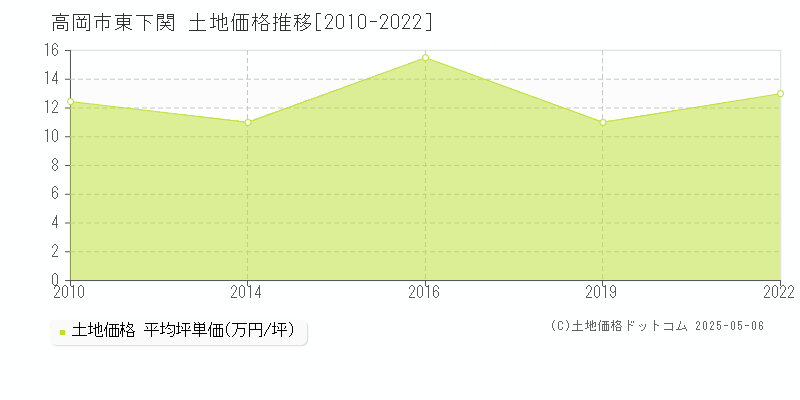 東下関(高岡市)の土地価格推移グラフ(坪単価)[2010-2022年]