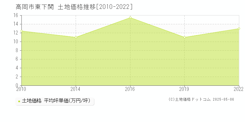 高岡市東下関の土地取引事例推移グラフ 