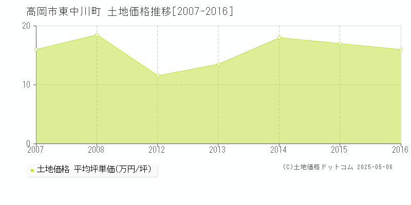 東中川町(高岡市)の土地価格推移グラフ(坪単価)[2007-2016年]