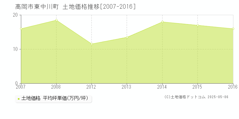 高岡市東中川町の土地価格推移グラフ 