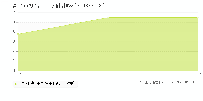 樋詰(高岡市)の土地価格推移グラフ(坪単価)[2008-2013年]