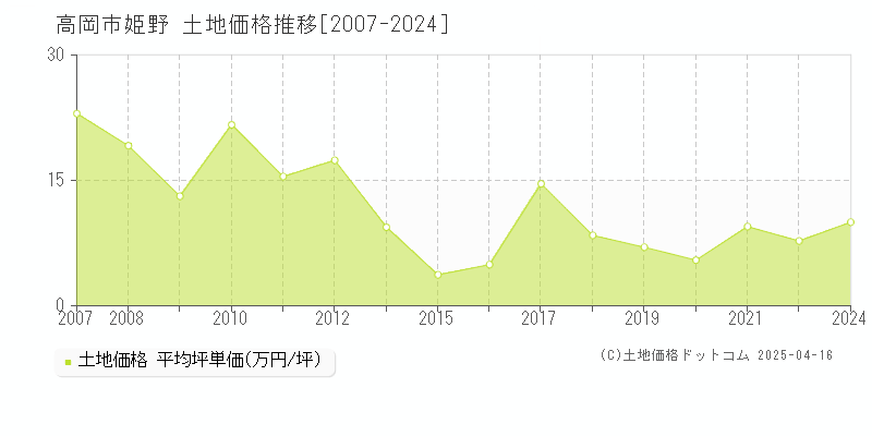 高岡市姫野の土地取引事例推移グラフ 