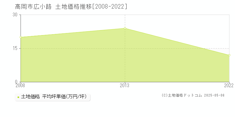 高岡市広小路の土地価格推移グラフ 