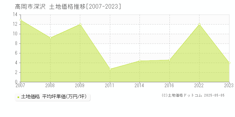 深沢(高岡市)の土地価格推移グラフ(坪単価)[2007-2023年]