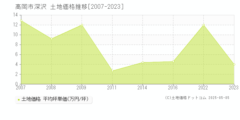 高岡市深沢の土地価格推移グラフ 