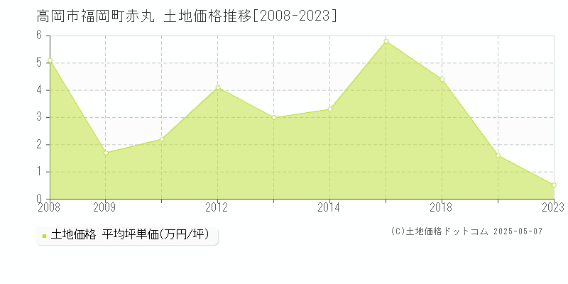 福岡町赤丸(高岡市)の土地価格推移グラフ(坪単価)[2008-2023年]