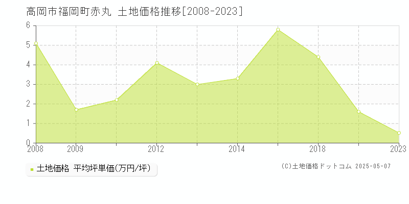 高岡市福岡町赤丸の土地価格推移グラフ 