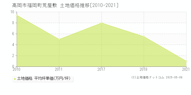 福岡町荒屋敷(高岡市)の土地価格推移グラフ(坪単価)[2010-2021年]