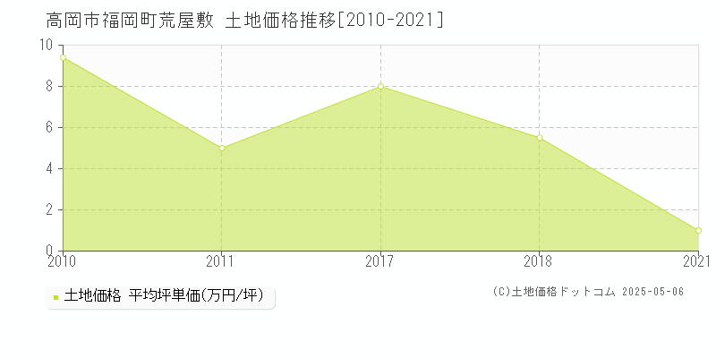 高岡市福岡町荒屋敷の土地価格推移グラフ 