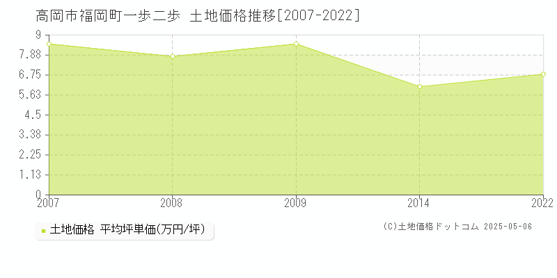 高岡市福岡町一歩二歩の土地価格推移グラフ 