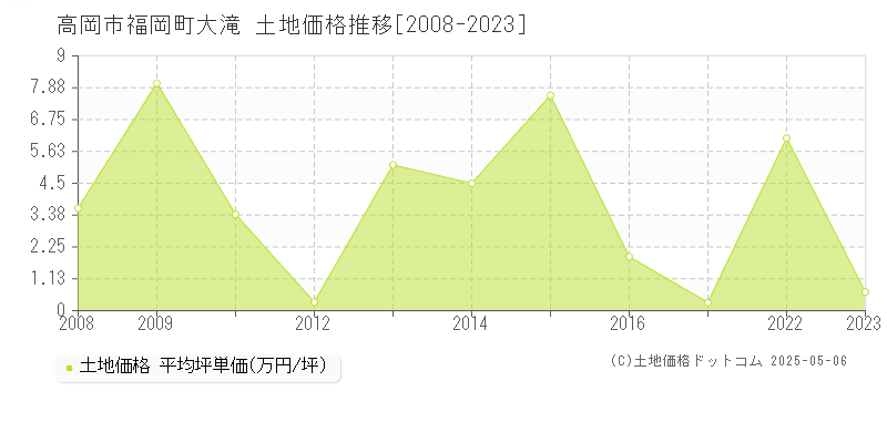 高岡市福岡町大滝の土地価格推移グラフ 