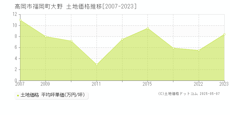 高岡市福岡町大野の土地価格推移グラフ 