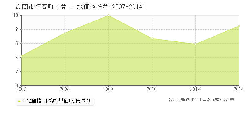 高岡市福岡町上蓑の土地価格推移グラフ 