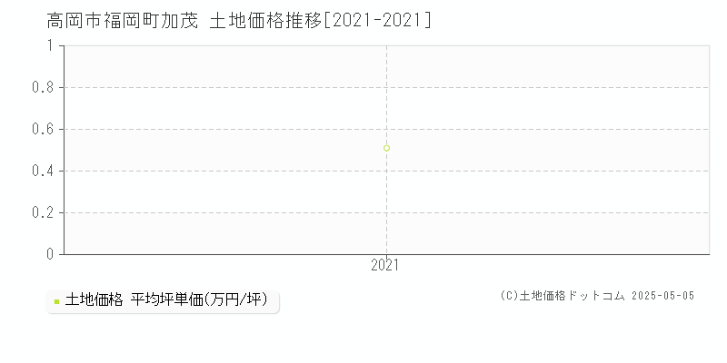 福岡町加茂(高岡市)の土地価格推移グラフ(坪単価)[2021-2021年]