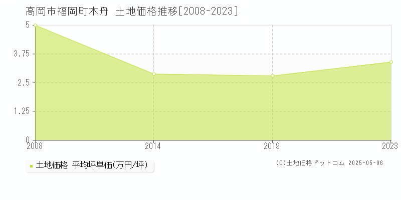 高岡市福岡町木舟の土地価格推移グラフ 