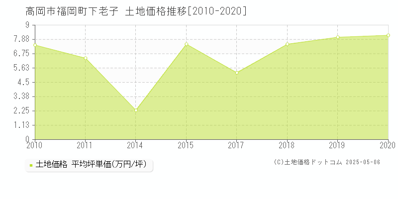 福岡町下老子(高岡市)の土地価格推移グラフ(坪単価)[2010-2020年]