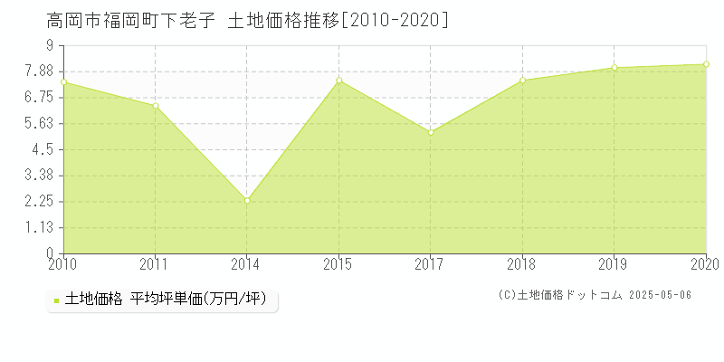 高岡市福岡町下老子の土地価格推移グラフ 