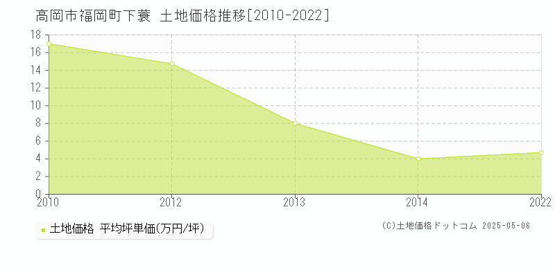 福岡町下蓑(高岡市)の土地価格推移グラフ(坪単価)[2010-2022年]