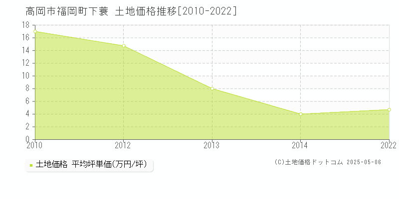 高岡市福岡町下蓑の土地価格推移グラフ 