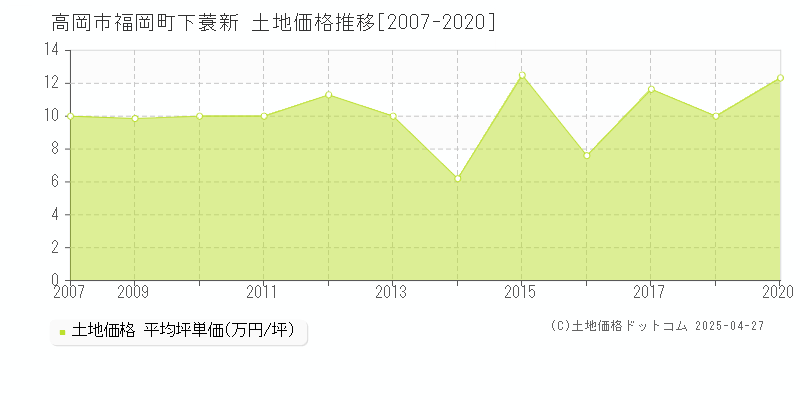 高岡市福岡町下蓑新の土地価格推移グラフ 