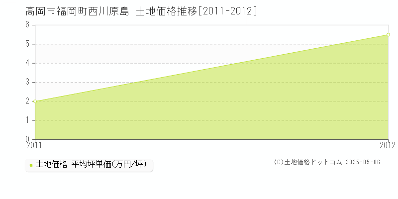 福岡町西川原島(高岡市)の土地価格推移グラフ(坪単価)[2011-2012年]