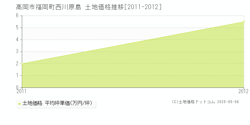 高岡市福岡町西川原島の土地価格推移グラフ 