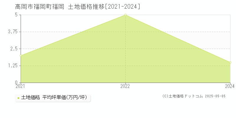 福岡町福岡(高岡市)の土地価格推移グラフ(坪単価)[2021-2024年]