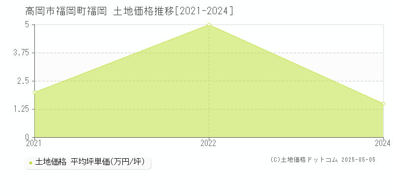 高岡市福岡町福岡の土地価格推移グラフ 