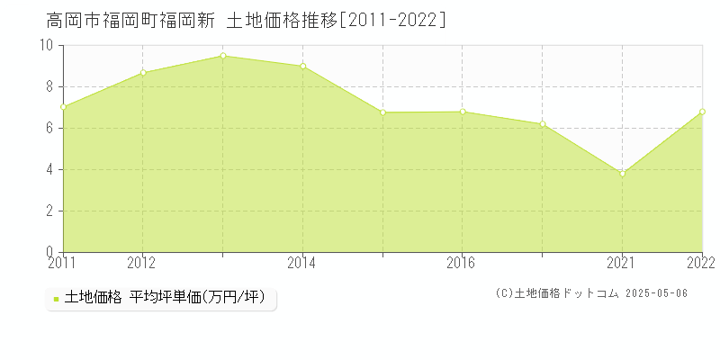 福岡町福岡新(高岡市)の土地価格推移グラフ(坪単価)[2011-2022年]