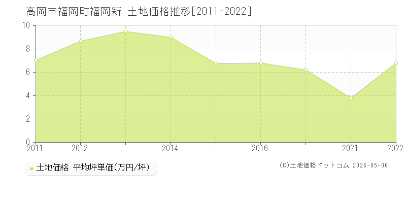 高岡市福岡町福岡新の土地価格推移グラフ 