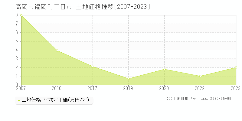 福岡町三日市(高岡市)の土地価格推移グラフ(坪単価)[2007-2023年]