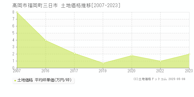 高岡市福岡町三日市の土地価格推移グラフ 