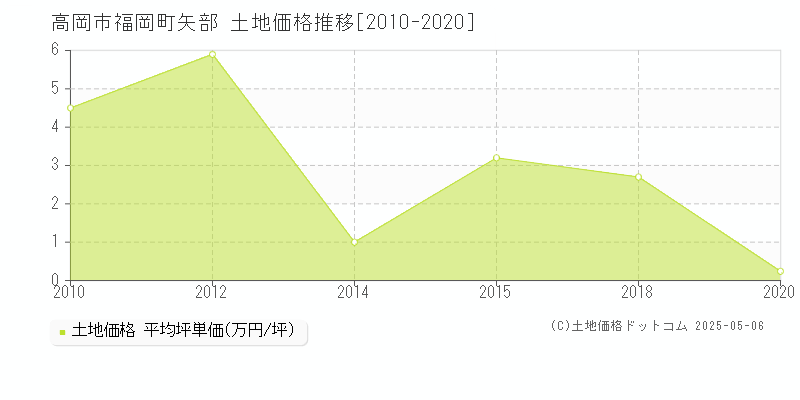 高岡市福岡町矢部の土地価格推移グラフ 