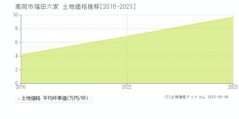 福田六家(高岡市)の土地価格推移グラフ(坪単価)[2016-2023年]