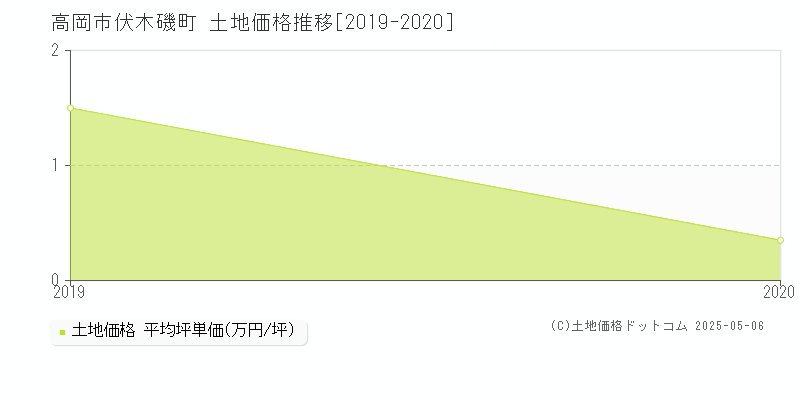 伏木磯町(高岡市)の土地価格推移グラフ(坪単価)[2019-2020年]