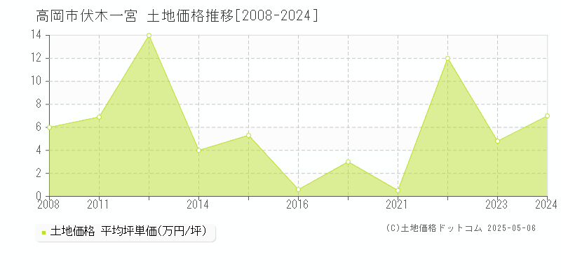 伏木一宮(高岡市)の土地価格推移グラフ(坪単価)[2008-2024年]
