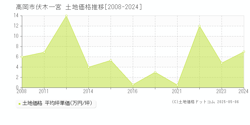 高岡市伏木一宮の土地価格推移グラフ 