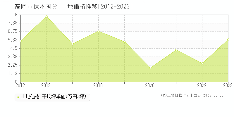 高岡市伏木国分の土地価格推移グラフ 