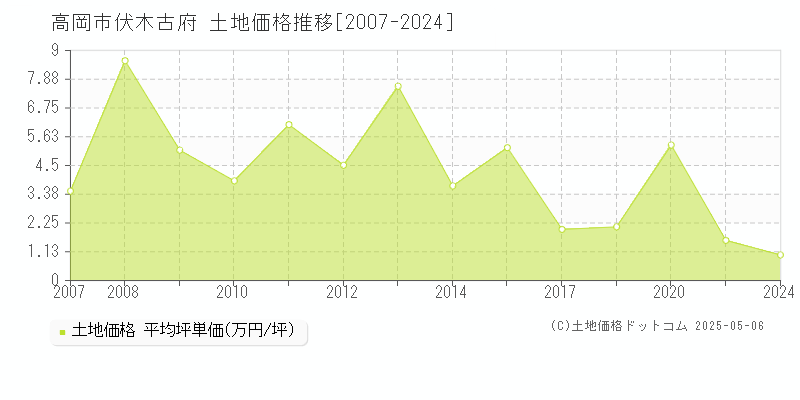 伏木古府(高岡市)の土地価格推移グラフ(坪単価)[2007-2024年]