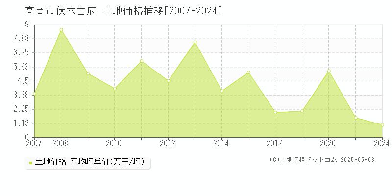 高岡市伏木古府の土地価格推移グラフ 