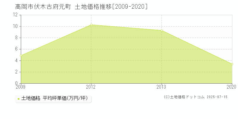 伏木古府元町(高岡市)の土地価格推移グラフ(坪単価)[2009-2020年]