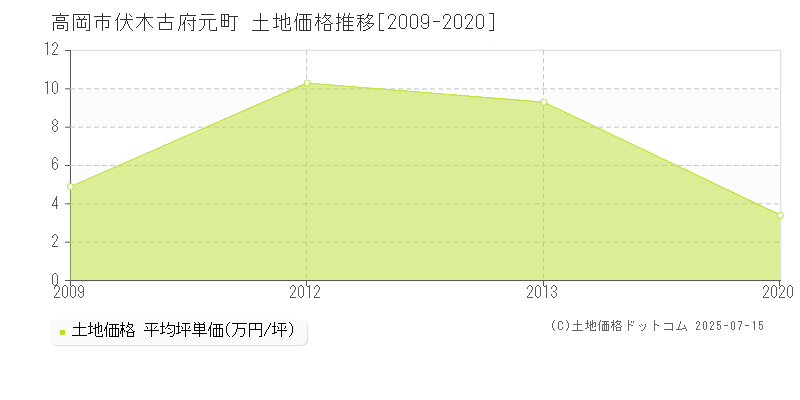 高岡市伏木古府元町の土地価格推移グラフ 