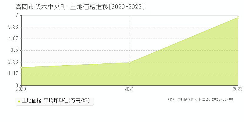 伏木中央町(高岡市)の土地価格推移グラフ(坪単価)[2020-2023年]