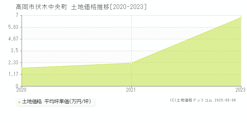 高岡市伏木中央町の土地価格推移グラフ 