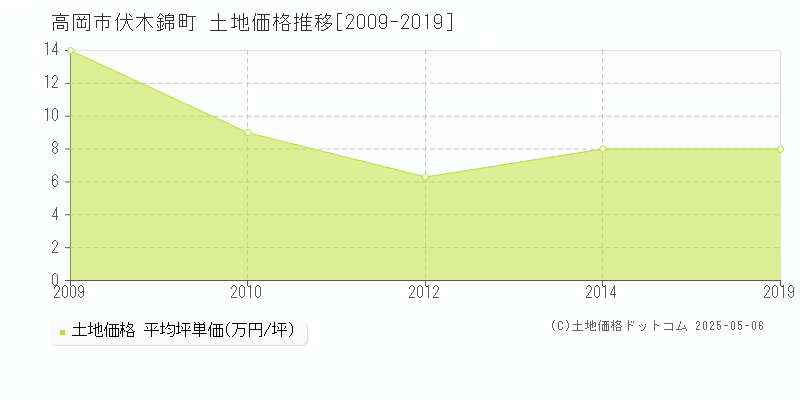 伏木錦町(高岡市)の土地価格推移グラフ(坪単価)[2009-2019年]