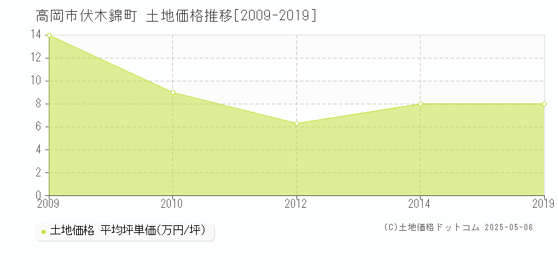 高岡市伏木錦町の土地価格推移グラフ 