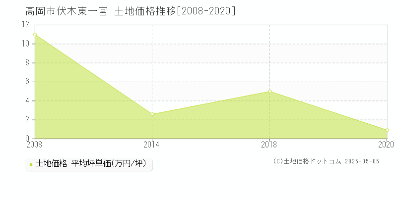 高岡市伏木東一宮の土地価格推移グラフ 