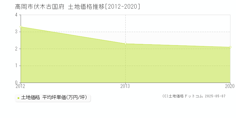 伏木古国府(高岡市)の土地価格推移グラフ(坪単価)[2012-2020年]