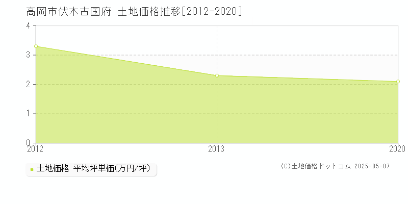 高岡市伏木古国府の土地価格推移グラフ 