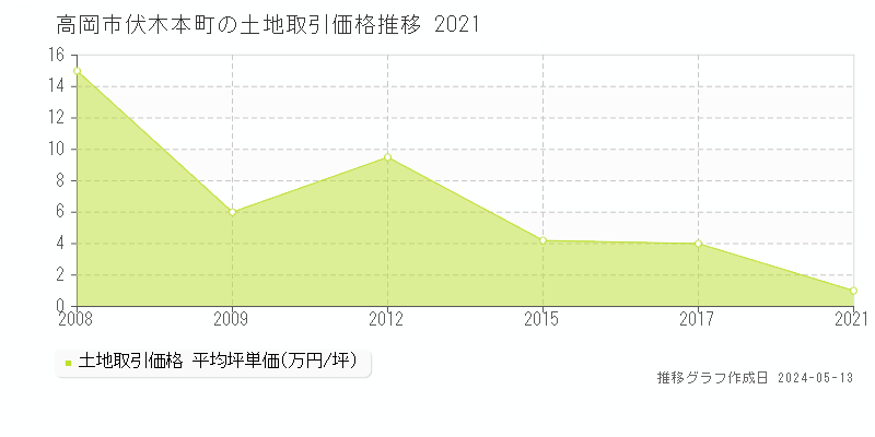 高岡市伏木本町の土地価格推移グラフ 